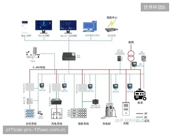 采用AI调度的微电网,帮助场馆平均降低了30%的电力运维人力成本 采用AI调度的微电网,帮助场馆平均降低了30%的电力运维人力成本